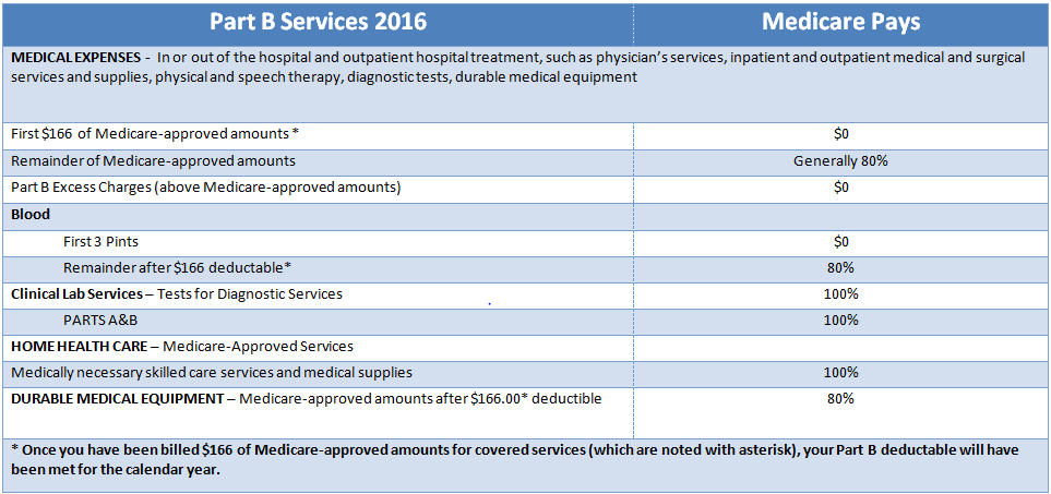 Medicare Part B chart