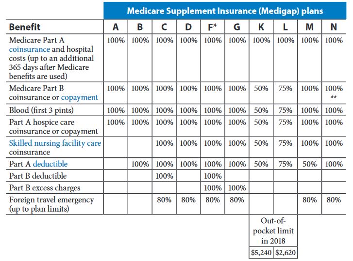 Medicare Supplement chart 2018