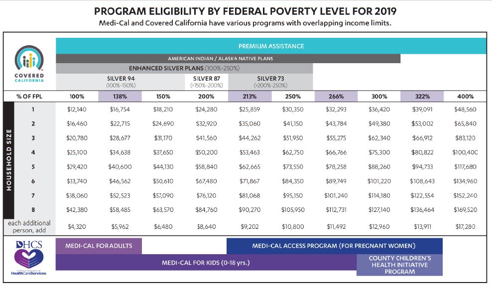 Covered california. Eligibility Statement для поступления. Additional value Tax. 2021 Premium Tax credit Income Chart. What is the basis for calculating the Health insurance contribution?.